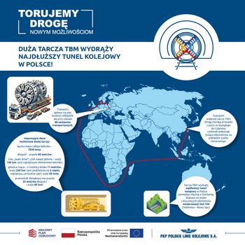 Infografika na temat dużej tarczy TBM, która wydrąży najdłuższy tunel kolejowy w Polsce. Inwestycja powstanie pomiędzy Męciną a Mordarką, na odcinku Limanowa Klęczany i będzie częścią modernizowanej linii kolejowej Chabówka – Nowy Sącz. Hasło to torujemy drogę nowym możliwościom. U dołu logotypy Krajowego Planu Odbudowy, PKP Polskich Linii Kolejowych SA oraz flagi Rzeczpospolitej Polskiej i Unii Europejskiej. W środku rysunki przedstawiające ciężarówkę z załadowaną maszyną, maszynę drążącą podczas pracy i tunel kolejowy. Na środku mapa trasy morskiej z Szanghaju do Gdańska.  Ładunek płynący z Chin do portu w Gdańsku to 88 części o łącznej wadze ponad 2530 ton, z czego najcięższy element waży 93 tony. 88 samochodów przewiezie maszynę z portu do Męciny. 