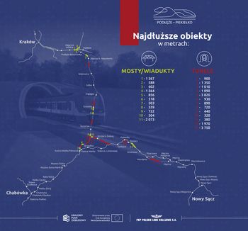 Infografika przedstawiająca mapkę z zaznaczonymi mostami i tunelami na linii Podłęże - Piekiełko i ich podanymi długościami
